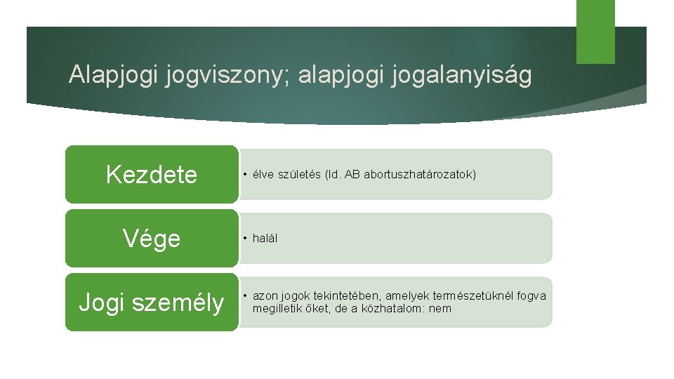 Alapjogi jogviszony; alapjogi jogalanyiság Kezdete Vége Jogi személy • élve születés (ld. AB abortuszhatározatok)