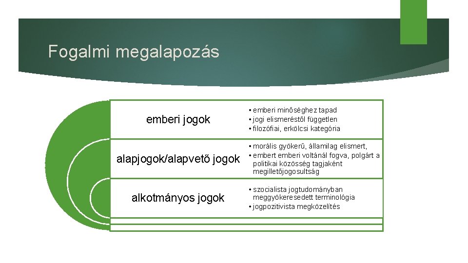 Fogalmi megalapozás emberi jogok alapjogok/alapvető jogok alkotmányos jogok • emberi minőséghez tapad • jogi