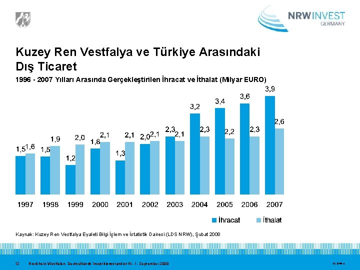 Kuzey Ren Vestfalya ve Türkiye Arasındaki Dış Ticaret 1996 - 2007 Yılları Arasında Gerçekleştirilen