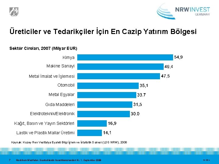 Üreticiler ve Tedarikçiler İçin En Cazip Yatırım Bölgesi Sektör Ciroları, 2007 (Milyar EUR) Kimya