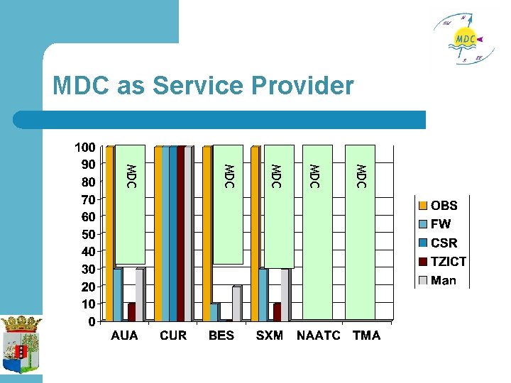 MDC as Service Provider MDC MDC MDC 
