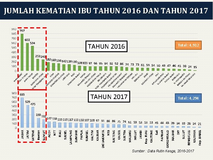 JUMLAH KEMATIAN IBU TAHUN 2016 DAN TAHUN 2017 TAHUN 2016 TAHUN 2017 Total :