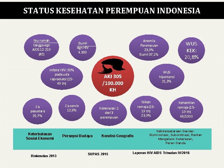 STATUS KESEHATAN PEREMPUAN INDONESIA Ibu rumah tangga dgn AIDS 12. 219 (#2) Infeksi HIV: