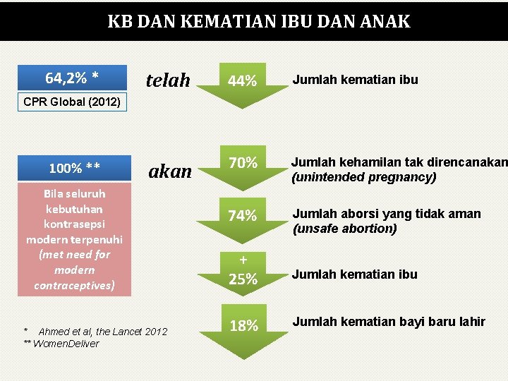 KB DAN KEMATIAN IBU DAN ANAK 64, 2% * telah 44% Jumlah kematian ibu