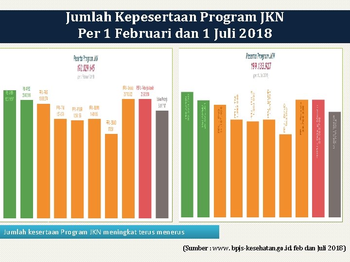 Jumlah Kepesertaan Program JKN Per 1 Februari dan 1 Juli 2018 Jumlah kesertaan Program