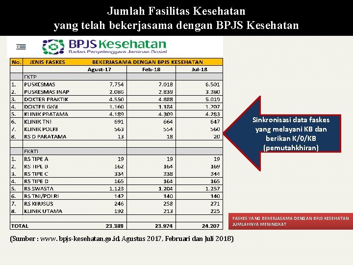 Jumlah Fasilitas Kesehatan yang telah bekerjasama dengan BPJS Kesehatan Sinkronisasi data faskes yang melayani