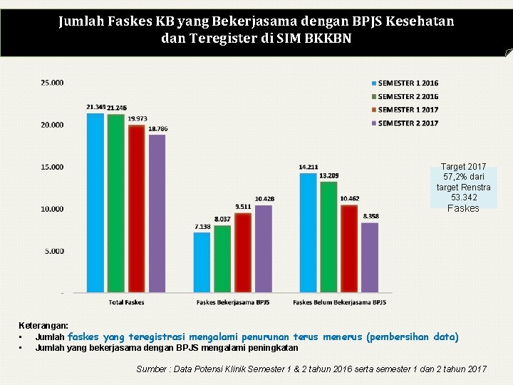 Jumlah Faskes KB yang Bekerjasama dengan BPJS Kesehatan dan Teregister di SIM BKKBN Target