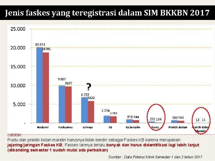 Jenis faskes yang teregistrasi dalam SIM BKKBN 2017 catatan: Pustu dan praktik bidan mandiri