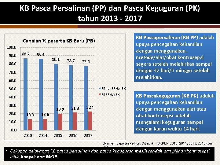 KB Pasca Persalinan (PP) dan Pasca Keguguran (PK) tahun 2013 - 2017 KB Pascapersalinan