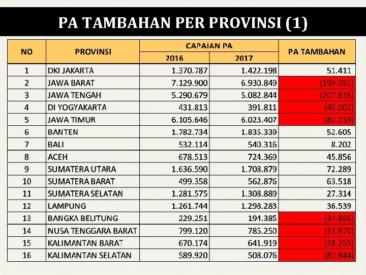 PA TAMBAHAN PER PROVINSI (1) 