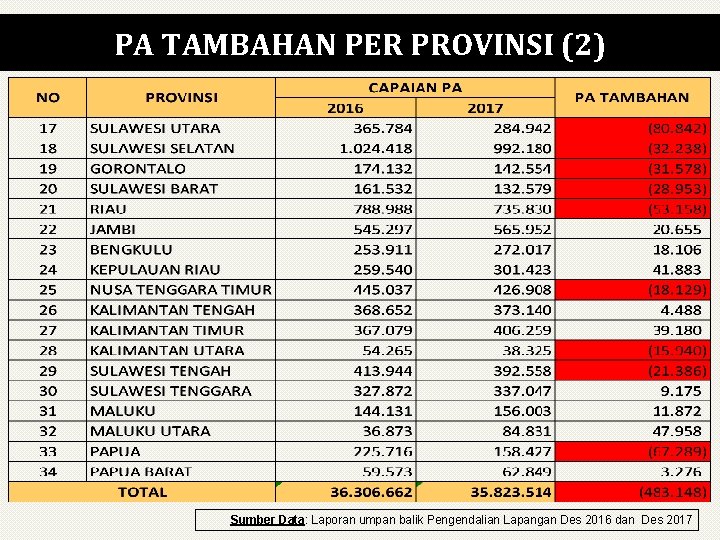 PA TAMBAHAN PER PROVINSI (2) Sumber Data: Laporan umpan balik Pengendalian Lapangan Des 2016