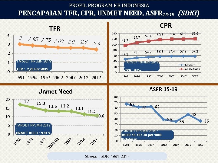 PROFIL PROGRAM KB INDONESIA PENCAPAIAN TFR, CPR, UNMET NEED, ASFR 15 -19 (SDKI) CPR