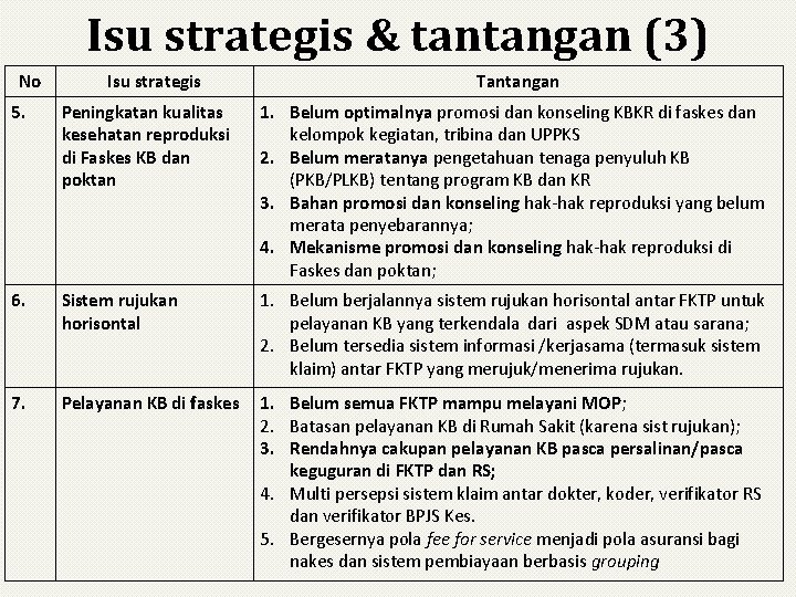 Isu strategis & tantangan (3) No Isu strategis Tantangan 5. Peningkatan kualitas kesehatan reproduksi