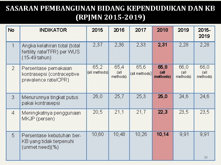 SASARAN PEMBANGUNAN BIDANG KEPENDUDUKAN DAN KB (RPJMN 2015 -2019) No INDIKATOR 2015 2016 2017