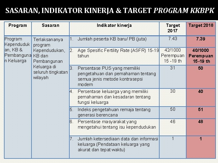 SASARAN, INDIKATOR KINERJA & TARGET PROGRAM KKBPK Program Kependuduk an, KB & Pembanguna n