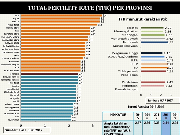 TOTAL FERTILITY RATE (TFR) PER PROVINSI NTT Papua Maluku Papua Barat Maluku Utara Riau