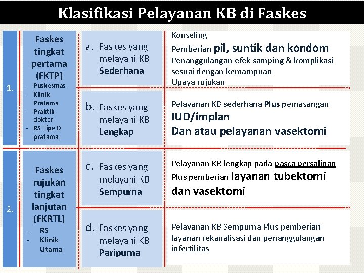Klasifikasi Pelayanan KB di Faskes tingkat pertama (FKTP) 1. - Puskesmas - Klinik Pratama