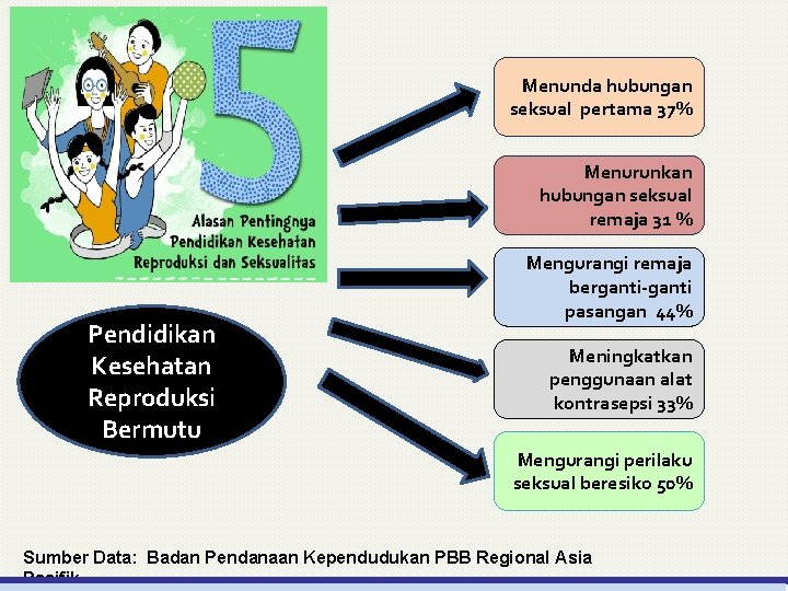 Menunda hubungan seksual pertama 37% Menurunkan hubungan seksual remaja 31 % Pendidikan Kesehatan Reproduksi