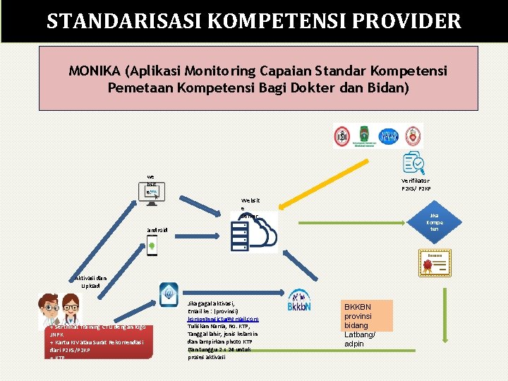 STANDARISASI KOMPETENSI PROVIDER MONIKA (Aplikasi Monitoring Capaian Standar Kompetensi Pemetaan Kompetensi Bagi Dokter dan