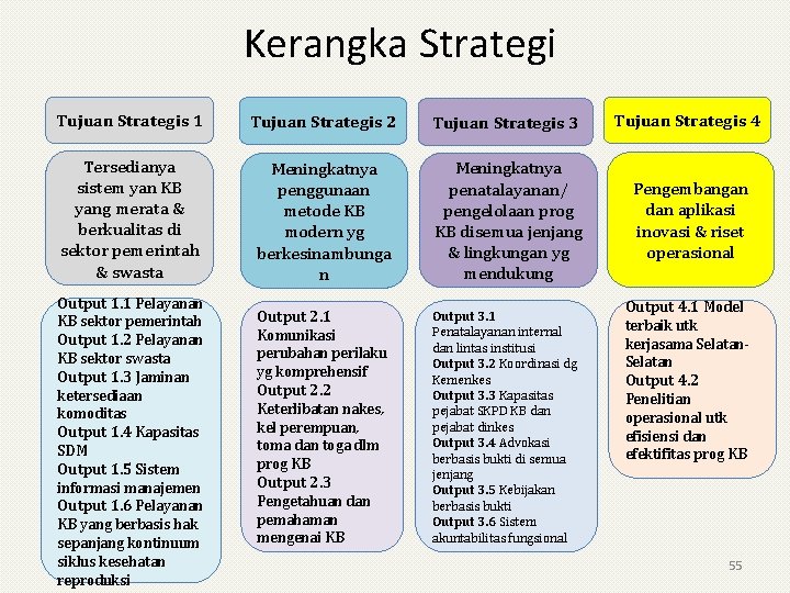 Kerangka Strategi Tujuan Strategis 1 Tujuan Strategis 2 Tujuan Strategis 3 Tujuan Strategis 4