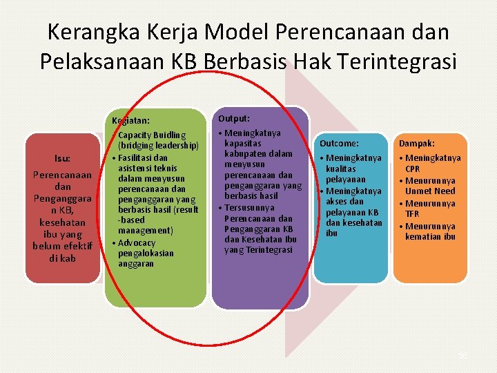 Kerangka Kerja Model Perencanaan dan Pelaksanaan KB Berbasis Hak Terintegrasi Isu: Perencanaan dan Penganggara