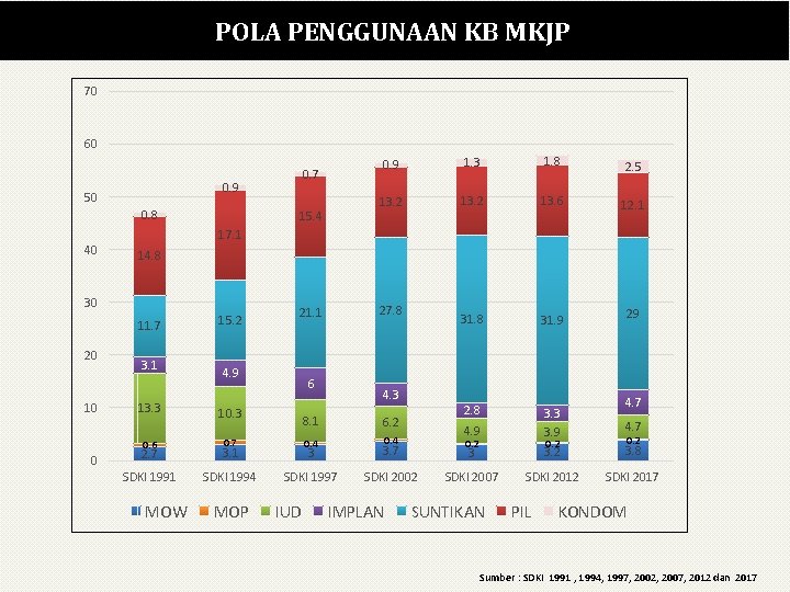 POLA PENGGUNAAN KB MKJP 70 60 0. 9 50 0. 8 40 15. 4