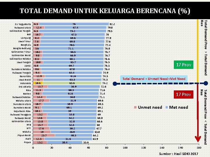 TOTAL DEMAND UNTUK KELUARGA BERENCANA (%) 20 40 53. 6 60 82. 2 79.