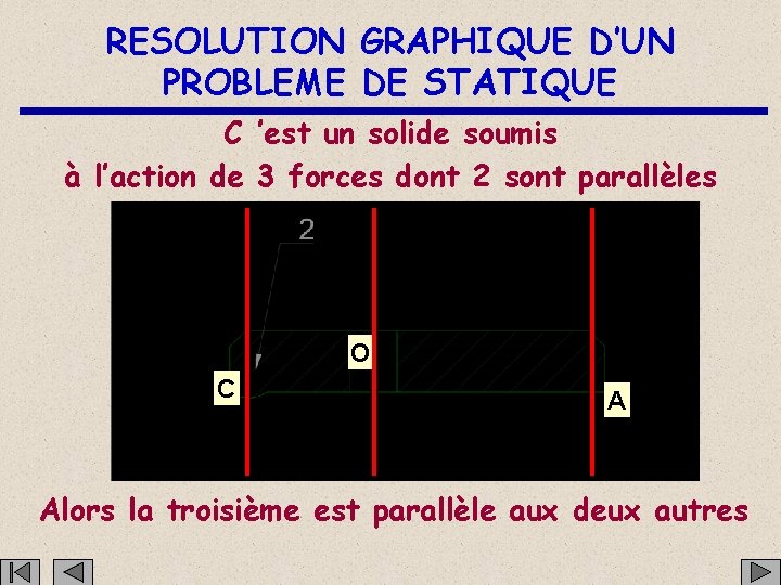 RESOLUTION GRAPHIQUE D’UN PROBLEME DE STATIQUE C ’est un solide soumis à l’action de