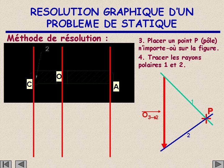 RESOLUTION GRAPHIQUE D’UN PROBLEME DE STATIQUE Méthode de résolution : 3. Placer un point