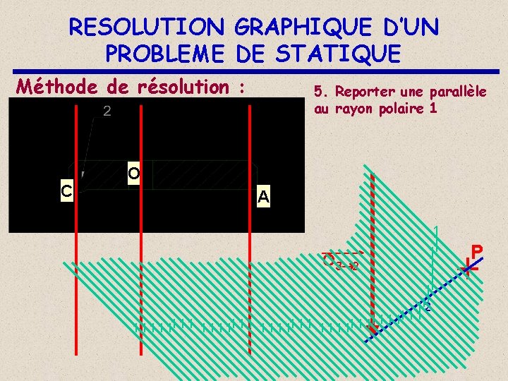 RESOLUTION GRAPHIQUE D’UN PROBLEME DE STATIQUE Méthode de résolution : C 5. Reporter une