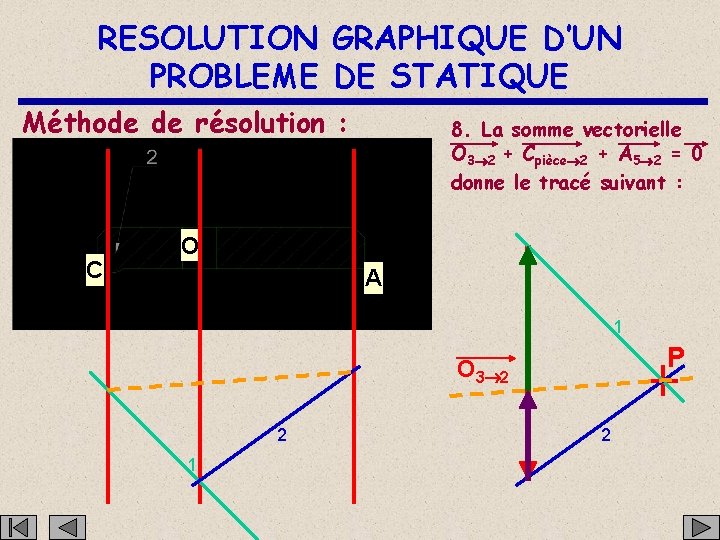 RESOLUTION GRAPHIQUE D’UN PROBLEME DE STATIQUE Méthode de résolution : C 8. La somme