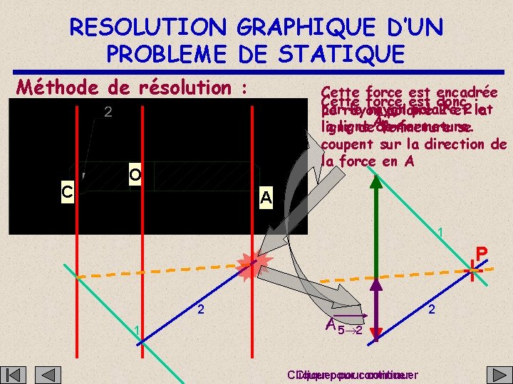 RESOLUTION GRAPHIQUE D’UN PROBLEME DE STATIQUE Méthode de résolution : C Cette force est