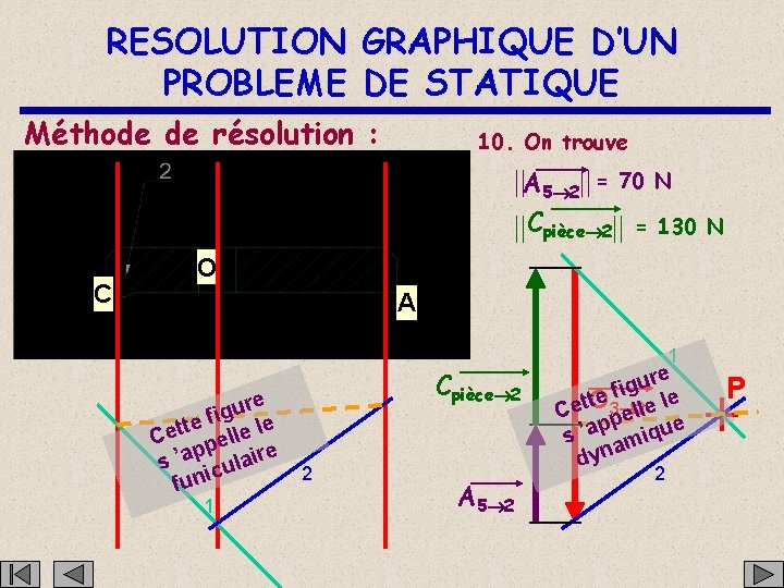 RESOLUTION GRAPHIQUE D’UN PROBLEME DE STATIQUE Méthode de résolution : 10. On trouve A