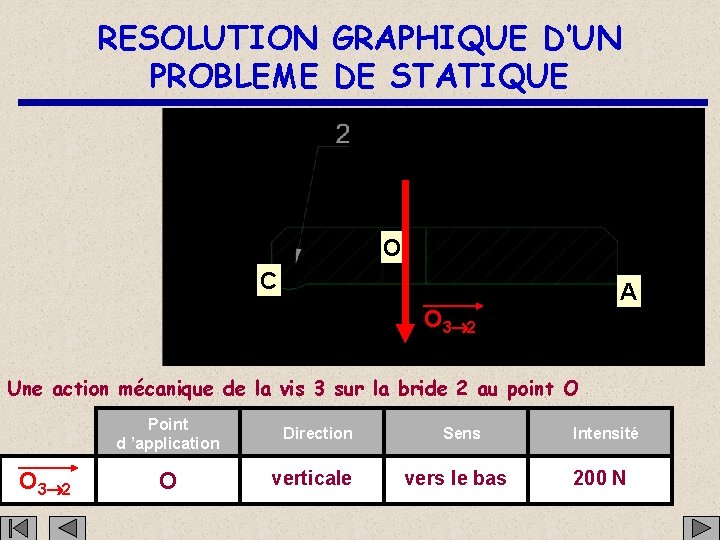 RESOLUTION GRAPHIQUE D’UN PROBLEME DE STATIQUE O C A O 3 2 Une action