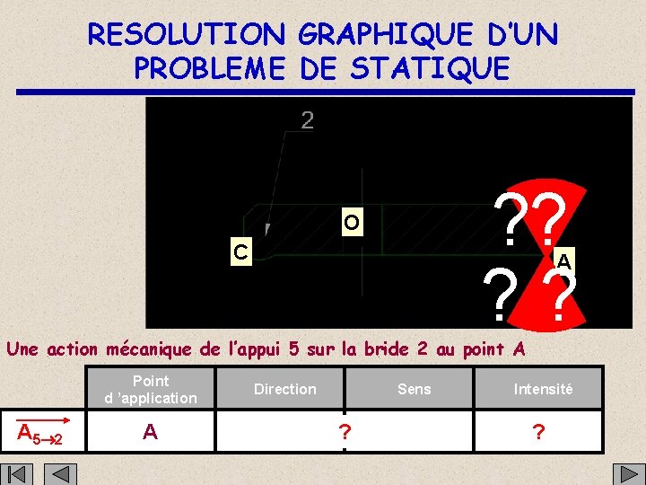 RESOLUTION GRAPHIQUE D’UN PROBLEME DE STATIQUE ? ? O C A Une action mécanique