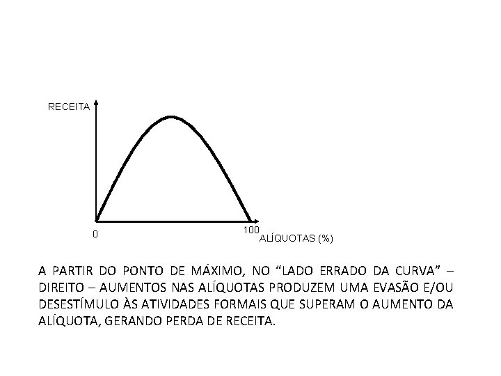 A CURVA DE LAFER RECEITA 0 100 ALÍQUOTAS (%) A PARTIR DO PONTO DE