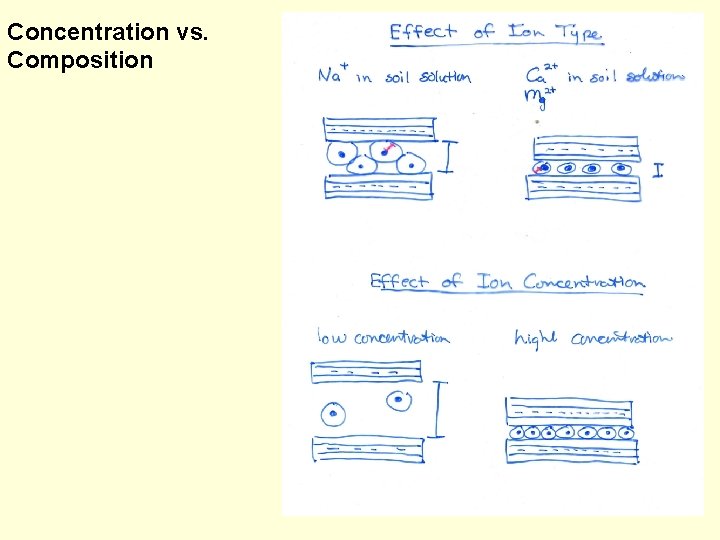 Concentration vs. Composition 
