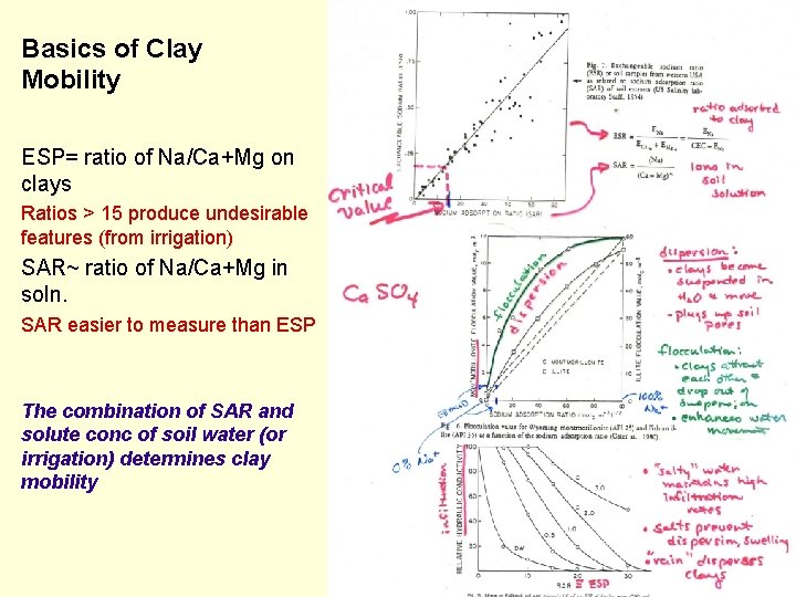 Basics of Clay Mobility ESP= ratio of Na/Ca+Mg on clays Ratios > 15 produce