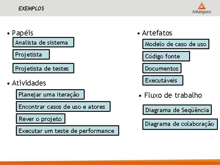 EXEMPLOS • Papéis • Artefatos Analista de sistema Modelo de caso de uso Projetista