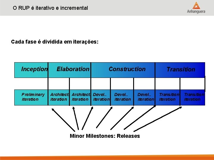 O RUP é iterativo e incremental Cada fase é dividida em iterações: Inception Preliminary