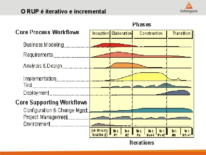 O RUP é iterativo e incremental 