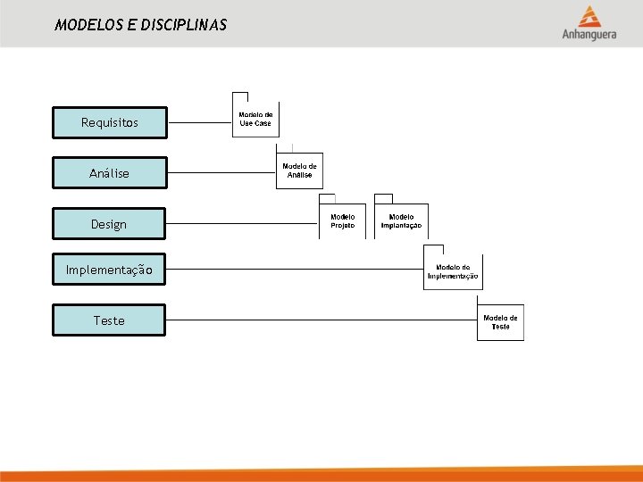MODELOS E DISCIPLINAS Requisitos Análise Design Implementação Teste 