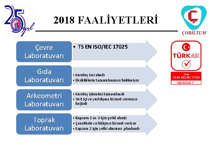 2018 FAALİYETLERİ Çevre Laboratuvarı • TS EN ISO/IEC 17025 Gıda Laboratuvarı • Kuruluş izni