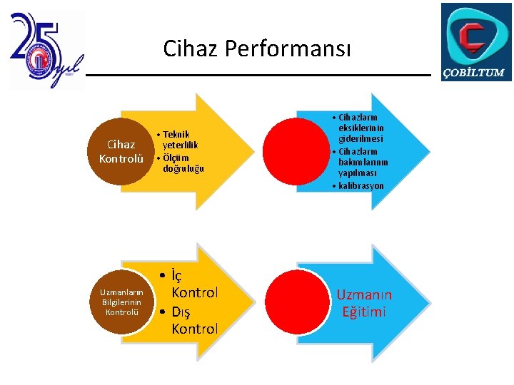 Cihaz Performansı Cihaz Kontrolü • Teknik yeterlilik • Ölçüm doğruluğu Uzmanların Bilgilerinin Kontrolü •