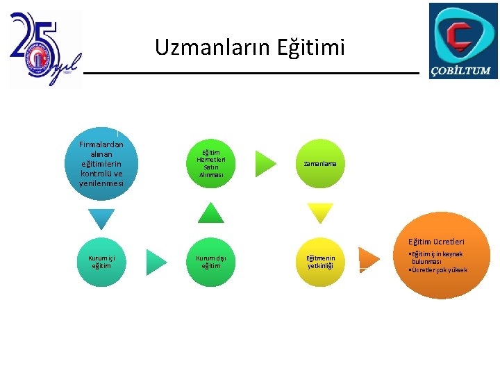 Uzmanların Eğitimi Firmalardan alınan eğitimlerin kontrolü ve yenilenmesi Eğitim Hizmetleri Satın Alınması Zamanlama Eğitim