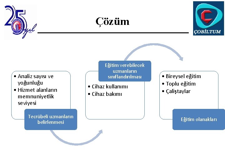 Çözüm • Analiz sayısı ve yoğunluğu • Hizmet alanların memnuniyetlik seviyesi Tecrübeli uzmanların belirlenmesi