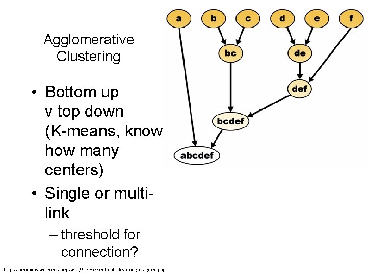 Agglomerative Clustering • Bottom up v top down (K-means, know how many centers) •