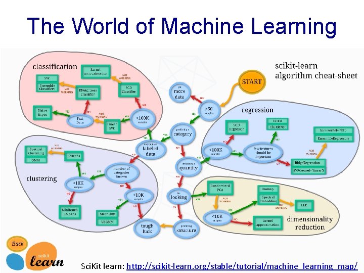 The World of Machine Learning Sci. Kit learn: http: //scikit-learn. org/stable/tutorial/machine_learning_map/ 