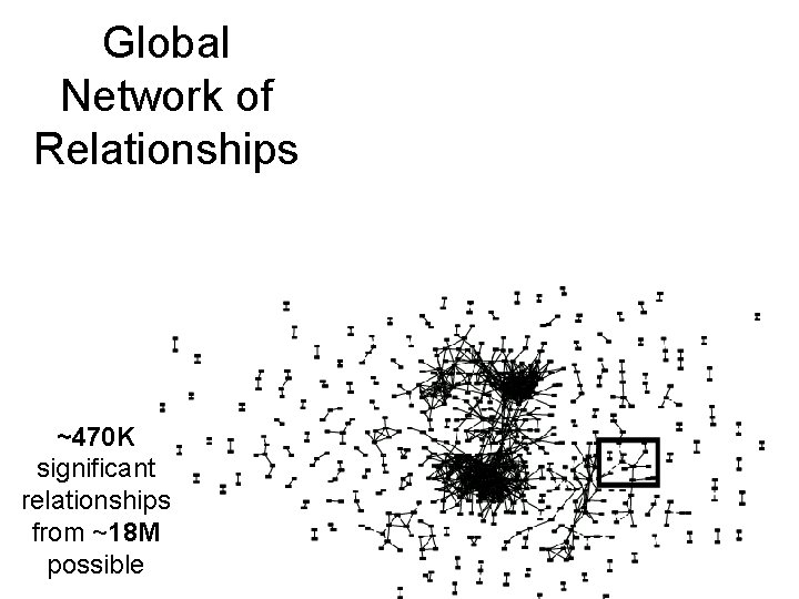 Global Network of Relationships ~470 K significant relationships from ~18 M possible 