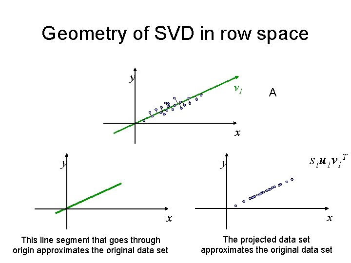Geometry of SVD in row space y v 1 A x y y x